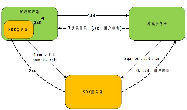 UC SDK 登录流程图