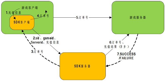 UC SDK支付流程