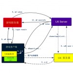 U8SDK——总体思路和架构