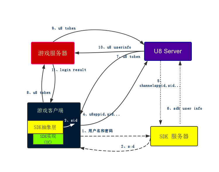 U8SDK登录认证流程