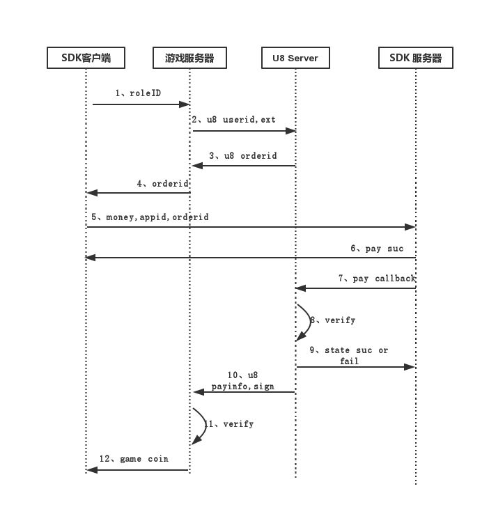 U8Server支付时序图