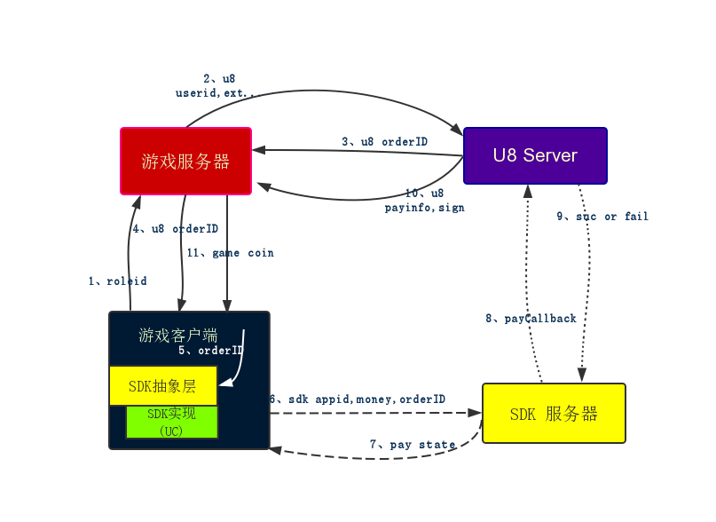 U8Server支付流程