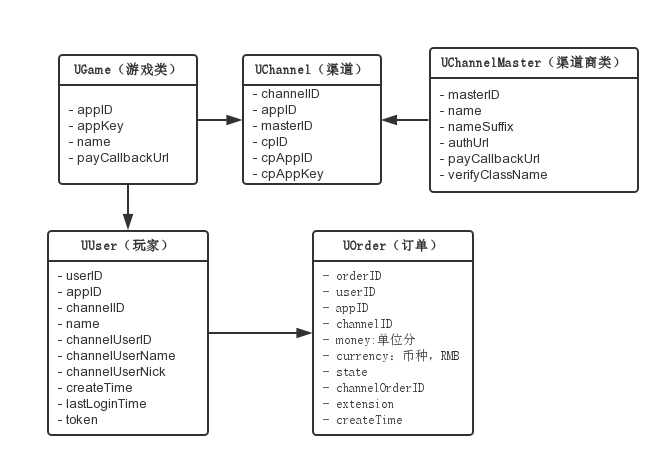 U8Server关键数据类