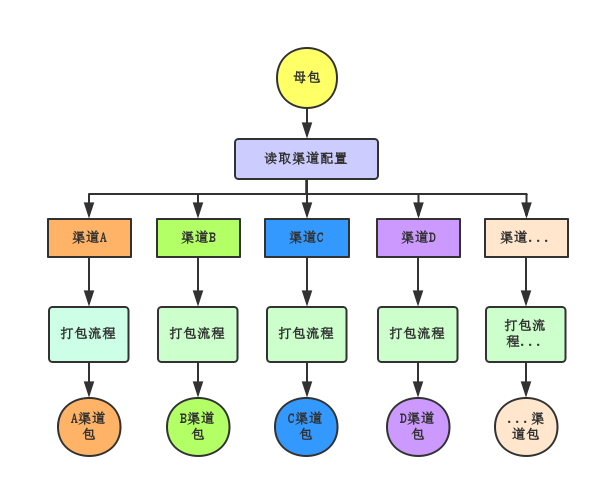 打包思路