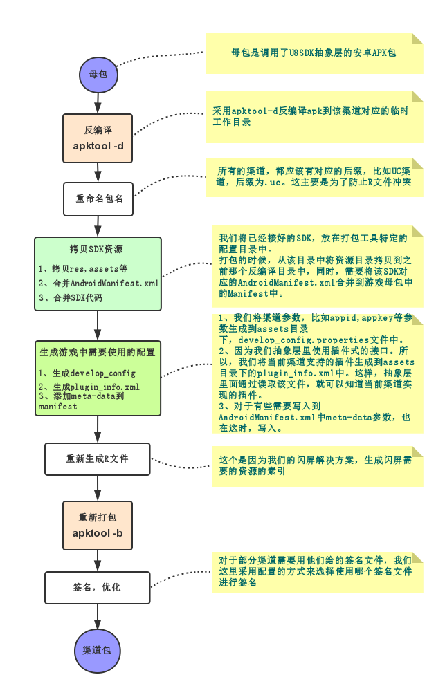 U8SDK打包工具原理