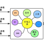 U8SDK——打包工具的原理(整套框架的核心机制)