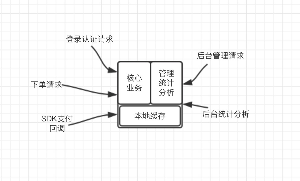 现有架构