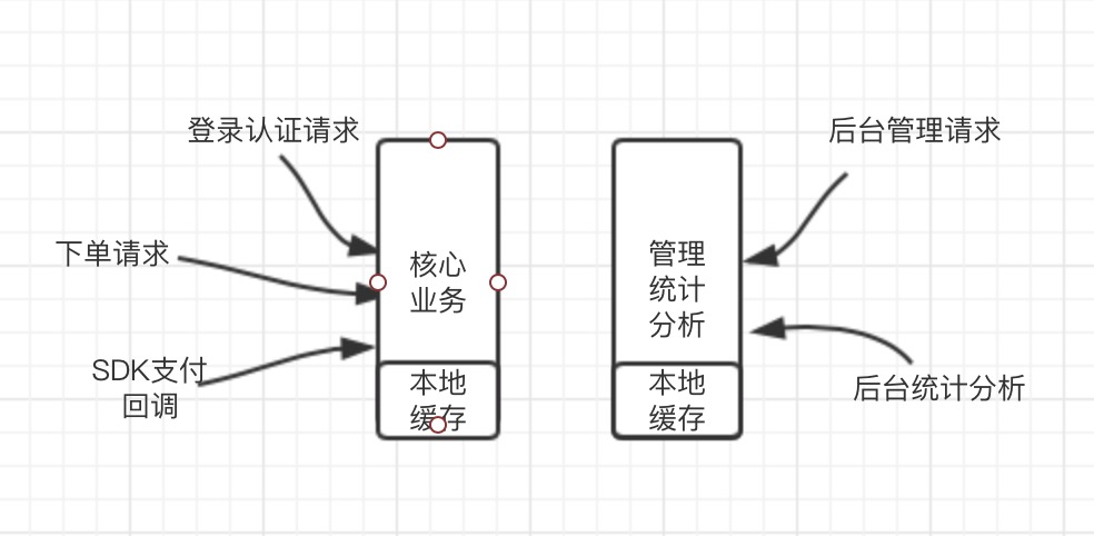 分离之后的架构