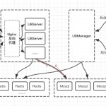 U8SDK——U8Server架构思考